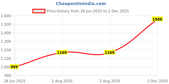 amazon.in libas Blue Printed Cotton Straight Kurta With Trousers & Dupatta libas Price History Graph from 28 Jun 2025 to 2 Dec 2025