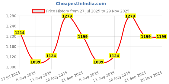 amazon.in libas Blue Printed Poly Crepe Straight Kurta With Trousers & Dupatta libas Price History Graph from 27 Jul 2025 to 29 Nov 2025