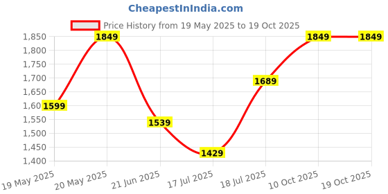 amazon.in libas Blue Printed Silk Blend Straight Kurta With Trousers & Dupatta libas Price History Graph from 19 May 2025 to 17 Oct 2025
