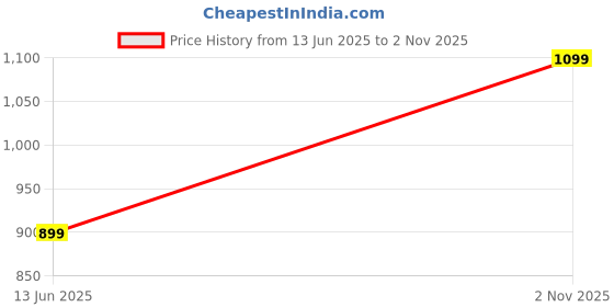 amazon.in libas Blue Pure Cotton Printed Kurta Sets for Women libas Price History Graph from 13 Jun 2025 to 2 Nov 2025
