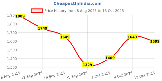 amazon.in libas Bottle Green Embroidered Silk Blend Straight Kurta With Trousers & Dupatta libas Price History Graph from 8 Aug 2025 to 13 Oct 2025