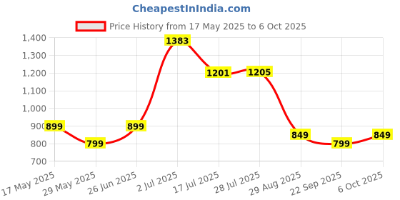 amazon.in libas Cream Printed Silk Blend Co-Ords libas Price History Graph from 17 May 2025 to 6 Oct 2025
