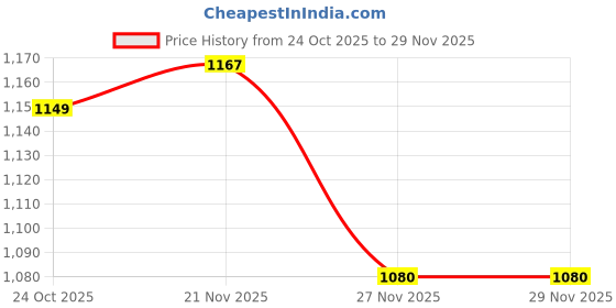 amazon.in libas Gerua Womens Embroidered Silk Blend Straight Kurta With Trousers and Dupatta libas Price History Graph from 24 Oct 2025 to 27 Nov 2025