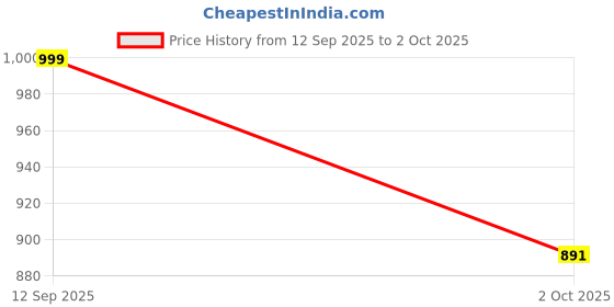 amazon.in libas Gerua Womens Solid Silk Blend Straight Kurta with Trousers and Dupatta libas Price History Graph from 12 Sep 2025 to 2 Oct 2025