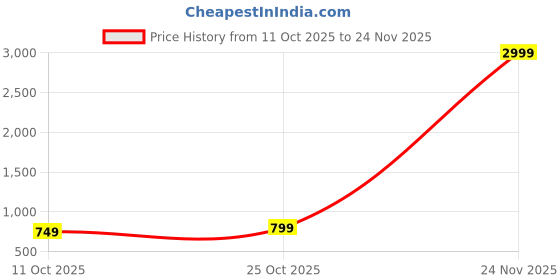 amazon.in libas Gerua Womens Striped Printed Straight Kurta With Trousers and Dupatta libas Price History Graph from 11 Oct 2025 to 24 Nov 2025