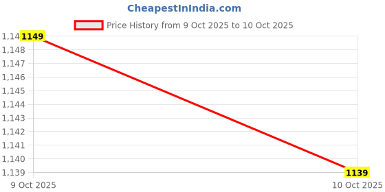 amazon.in libas Gerua Womens Yoke Design Silk Blend Straight Kurta With Trousers and Dupatta libas Price History Graph from 9 Oct 2025 to 10 Oct 2025