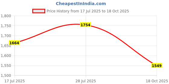 amazon.in libas Green Printed Cotton A-Line Kurta With Trousers & Dupatta libas Price History Graph from 17 Jul 2025 to 18 Oct 2025