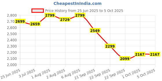 amazon.in libas Green Self Design Silk Straight Kurta With Trousers & Dupatta libas Price History Graph from 25 Jun 2025 to 5 Oct 2025