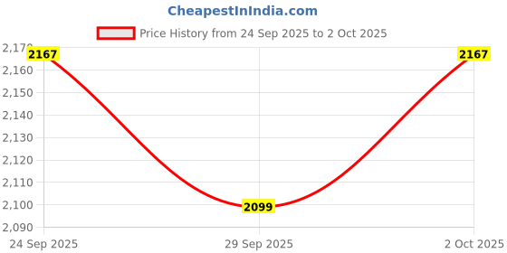 amazon.in libas Green Self Design Silk Straight Kurta With Trousers & Dupatta libas Price History Graph from 24 Sep 2025 to 2 Oct 2025