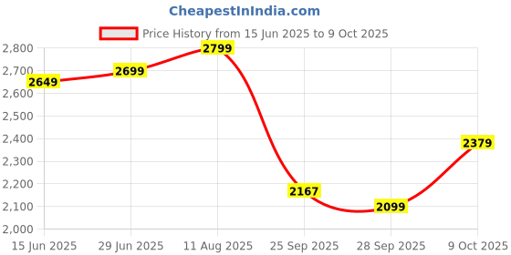 amazon.in libas Green Self Design Silk Straight Kurta With Trousers & Dupatta libas Price History Graph from 15 Jun 2025 to 9 Oct 2025