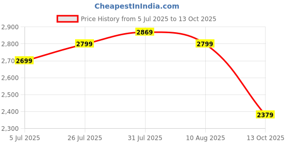 amazon.in libas Green Self Design Silk Straight Kurta With Trousers & Dupatta libas Price History Graph from 5 Jul 2025 to 13 Oct 2025