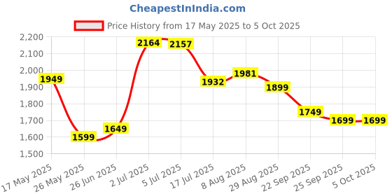 amazon.in libas Maroon Embellished Polyester Co-Ords libas Price History Graph from 17 May 2025 to 5 Oct 2025