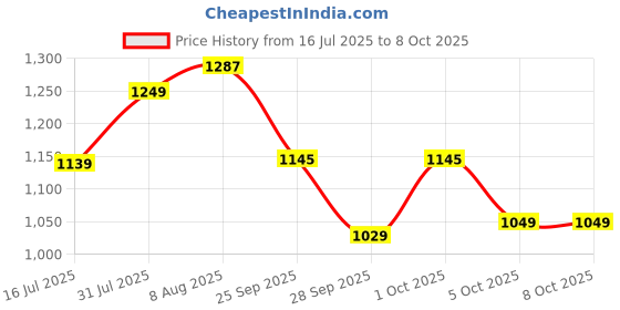 amazon.in libas Maroon Printed Poly Crepe Straight Kurta With Trousers & Dupatta libas Price History Graph from 16 Jul 2025 to 7 Oct 2025