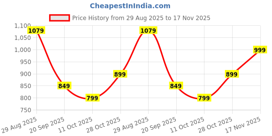 amazon.in libas Maroon Printed Silk Blend Co-Ords libas Price History Graph from 29 Aug 2025 to 17 Nov 2025