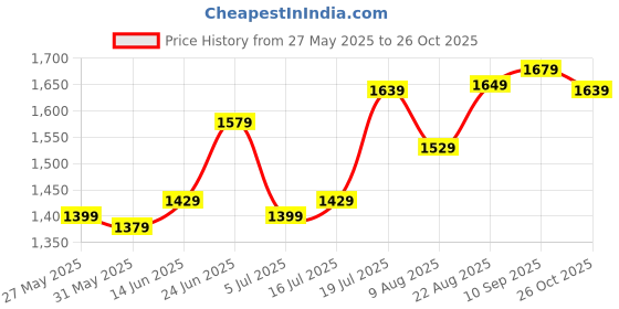 amazon.in libas Mauve Yoke Design Silk Blend Straight Kurta With Trousers & Dupatta libas Price History Graph from 27 May 2025 to 26 Oct 2025