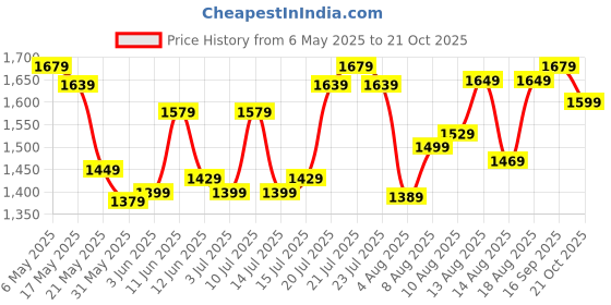 amazon.in libas Mauve Yoke Design Silk Blend Straight Kurta With Trousers & Dupatta libas Price History Graph from 6 May 2025 to 21 Oct 2025