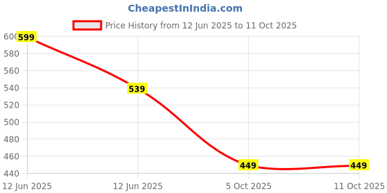 amazon.in libas Multicoloured Printed Cotton Straight Kurta libas Price History Graph from 12 Jun 2025 to 11 Oct 2025
