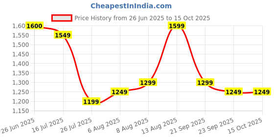 amazon.in libas Mustard Printed Silk Blend Anarkali Kurta With Churidar & Dupatta libas Price History Graph from 26 Jun 2025 to 15 Oct 2025