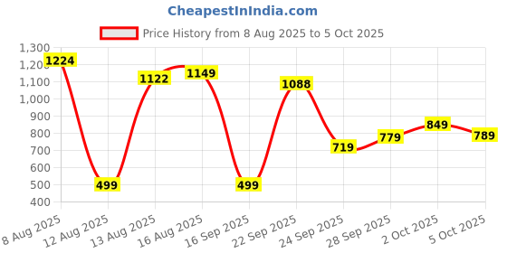amazon.in libas Navy Blue Cotton Blend Solid Kurta Sets for Women libas Price History Graph from 8 Aug 2025 to 2 Oct 2025