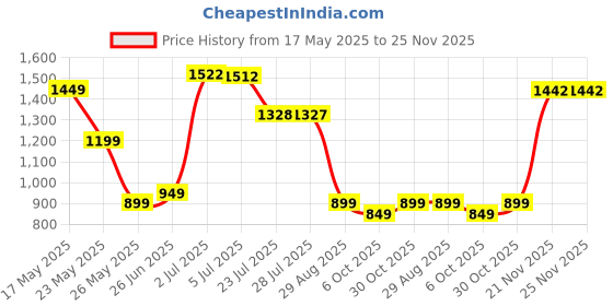 amazon.in libas Navy Blue Printed Silk Blend Co-Ords libas Price History Graph from 17 May 2025 to 24 Nov 2025