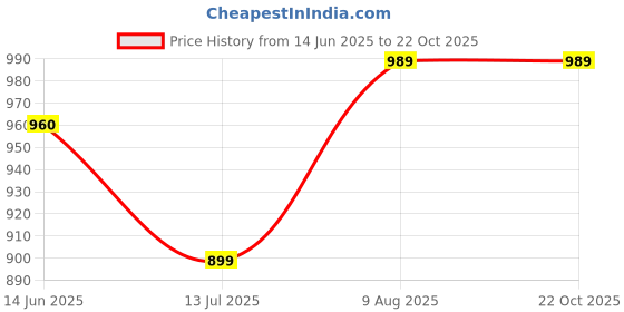 amazon.in libas Off White Printed Cotton Straight Kurta With Trousers & Dupatta libas Price History Graph from 14 Jun 2025 to 22 Oct 2025