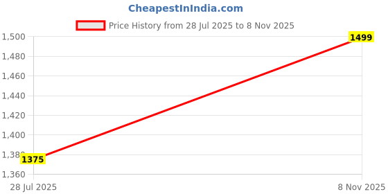 amazon.in libas Peach Embellishments Silk Blend Saree With Unstitched Blouse (16899P) libas Price History Graph from 28 Jul 2025 to 8 Nov 2025