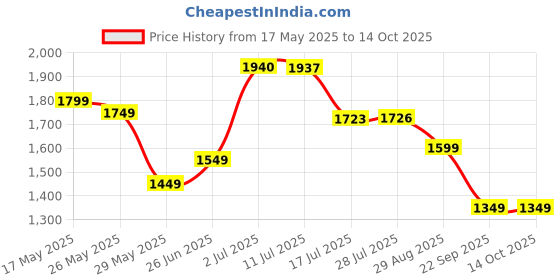 amazon.in libas Peach Printed Cotton Blend Co-Ords libas Price History Graph from 17 May 2025 to 14 Oct 2025