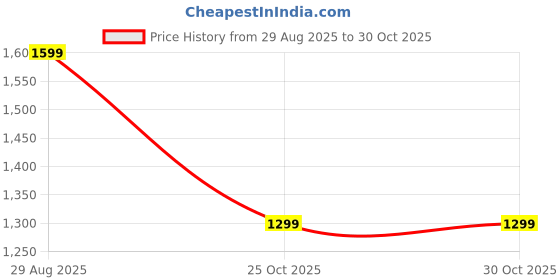 amazon.in libas Peach Printed Cotton Blend Co-Ords libas Price History Graph from 29 Aug 2025 to 30 Oct 2025
