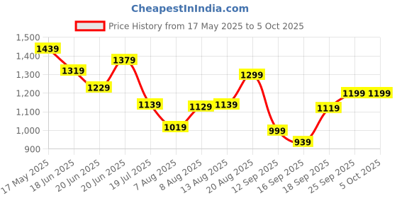 amazon.in libas Pink Printed Cotton A-Line Kurta With Palazzos libas Price History Graph from 17 May 2025 to 5 Oct 2025