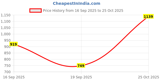 amazon.in libas Pink Printed Cotton Straight Kurta With Trousers & Dupatta libas Price History Graph from 16 Sep 2025 to 25 Oct 2025