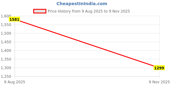 amazon.in libas Pink Silk Blend Printed Kurta Sets for Women libas Price History Graph from 9 Aug 2025 to 9 Nov 2025