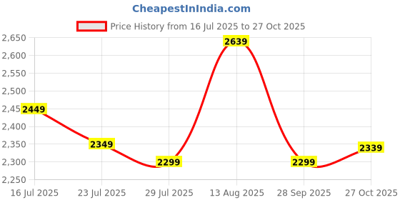 amazon.in libas Poly Chiffon Women's Kurta Sets libas Price History Graph from 16 Jul 2025 to 27 Oct 2025