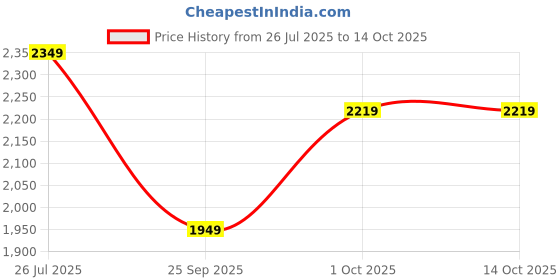 amazon.in libas Poly Chiffon Women's Kurta Sets libas Price History Graph from 26 Jul 2025 to 14 Oct 2025