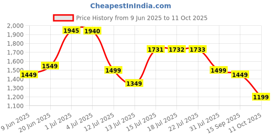 amazon.in libas Rust Printed Cotton Blend Co-Ords libas Price History Graph from 9 Jun 2025 to 11 Oct 2025