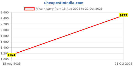amazon.in libas Rust Wool Blend Yoke Design Kurta Sets for Women libas Price History Graph from 15 Aug 2025 to 21 Oct 2025