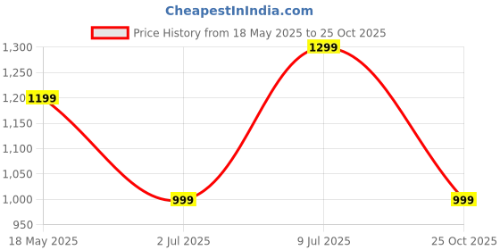 amazon.in libas Sea Green Printed Poly Crepe Straight Kurta With Trousers & Dupatta libas Price History Graph from 18 May 2025 to 25 Oct 2025
