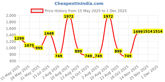 amazon.in libas Silk Blend Women's Co-Ord Set libas Price History Graph from 15 May 2025 to 1 Dec 2025