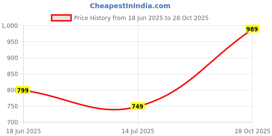amazon.in libas Silk Blend Women's Co-Ord Set libas Price History Graph from 18 Jun 2025 to 28 Oct 2025