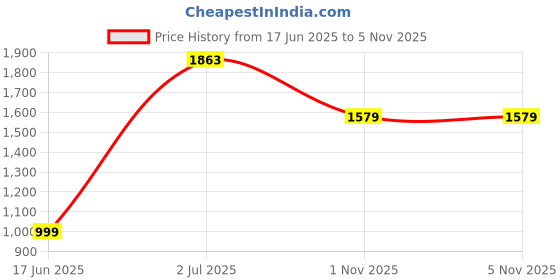 amazon.in libas Silk Blend Women's Co-Ord Set libas Price History Graph from 17 Jun 2025 to 1 Nov 2025