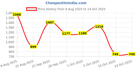 amazon.in libas Silk Blend Women's Co-Ord Set libas Price History Graph from 8 Aug 2025 to 13 Oct 2025