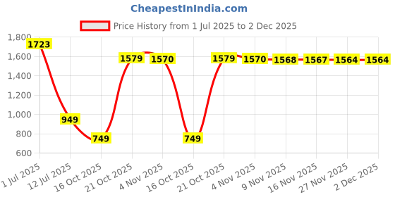 amazon.in libas Silk Blend Women's Co-Ord Set libas Price History Graph from 1 Jul 2025 to 2 Dec 2025