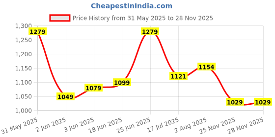 amazon.in libas Silk Blend Women's Kurta Set libas Price History Graph from 31 May 2025 to 27 Nov 2025