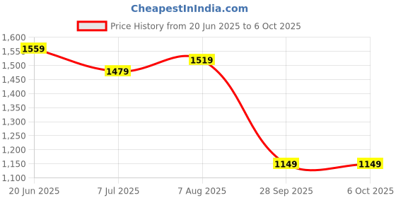 amazon.in libas Teal Self Design Silk Blend Straight Kurta With Trousers & Dupatta libas Price History Graph from 20 Jun 2025 to 5 Oct 2025