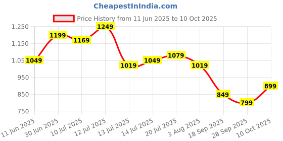 amazon.in libas White Printed Cotton Straight Kurta With Trousers & Dupatta libas Price History Graph from 11 Jun 2025 to 10 Oct 2025