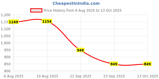 amazon.in libas Women Art Silk Self Design Straight Kurta Trouser With Dupatta Set libas Price History Graph from 6 Aug 2025 to 13 Oct 2025