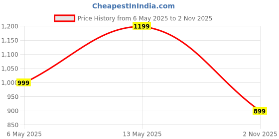 amazon.in libas Women Co ord set libas Price History Graph from 6 May 2025 to 2 Nov 2025