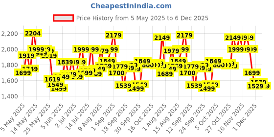 amazon.in libas Women Embroidered Cotton Straight Kurta & Palazzo With Dupatta libas Price History Graph from 5 May 2025 to 6 Dec 2025