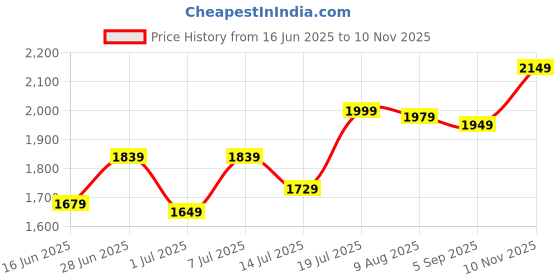 amazon.in libas Women Embroidered Cotton Straight Kurta & Palazzo With Dupatta libas Price History Graph from 16 Jun 2025 to 10 Nov 2025