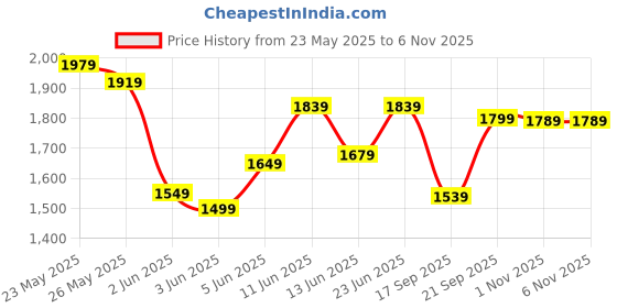 amazon.in libas Women Embroidered Cotton Straight Kurta & Palazzo With Dupatta libas Price History Graph from 23 May 2025 to 3 Nov 2025