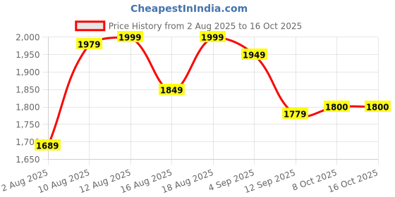 amazon.in libas Women Embroidered Cotton Straight Kurta & Palazzo With Dupatta libas Price History Graph from 2 Aug 2025 to 16 Oct 2025